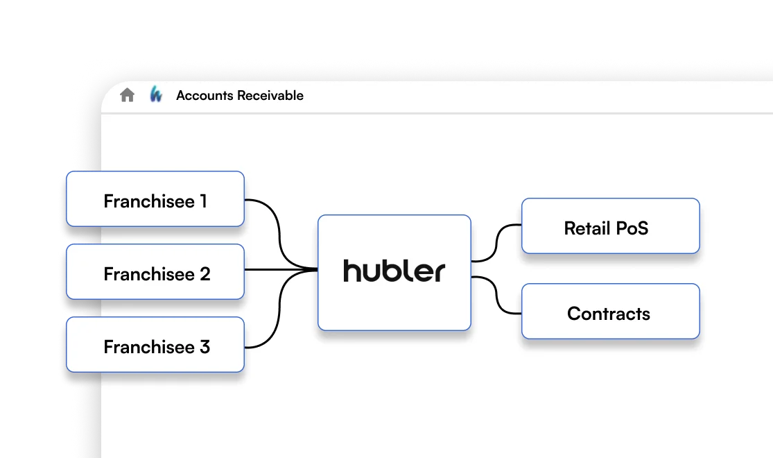 Accounts receivable automation in Hubler