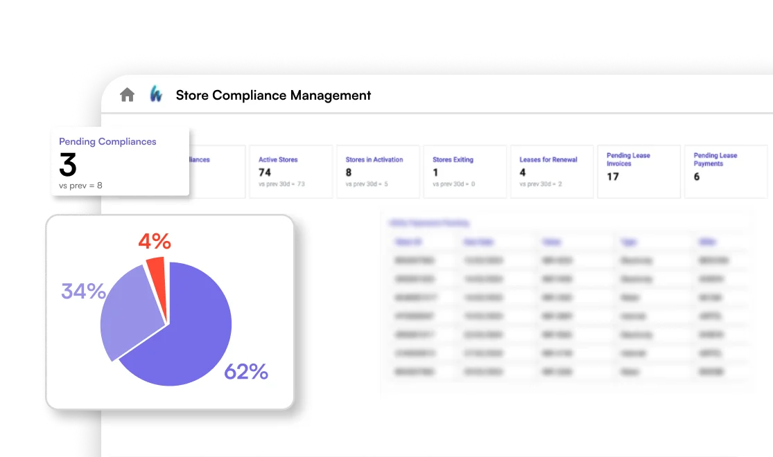 Compliance tracking across franchise network