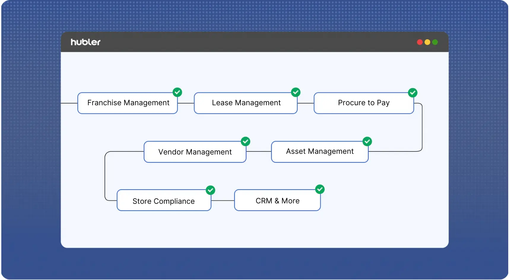Hubler Retail Operations Suite dashboard