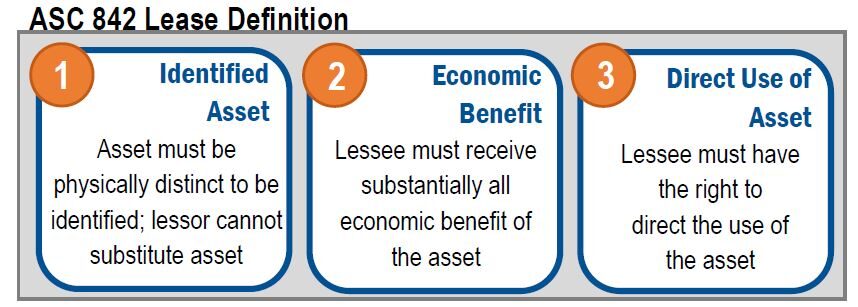 Slow Adoption Progress of ASC 842 – Leases
