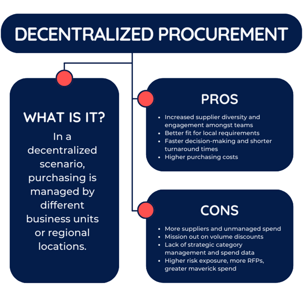 What Is Centralized And Decentralized Purchasing