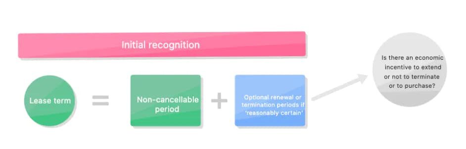 This diagram displays how to determine the length of the lease as per the requirements of GASB 87