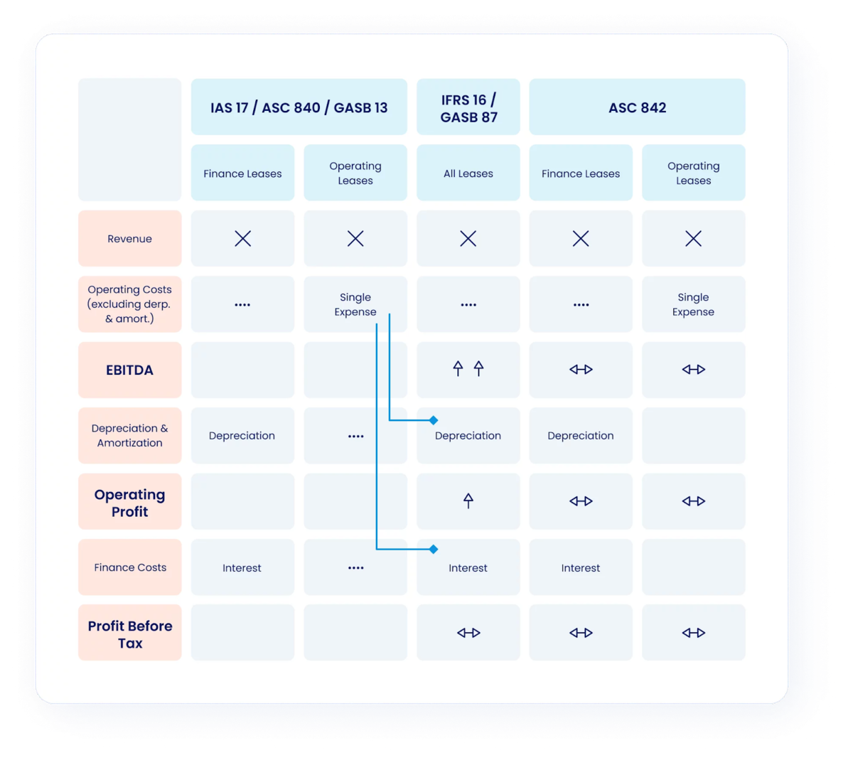 What are the Main Differences Between GASB 87, ASC 842, and IFRS 16?