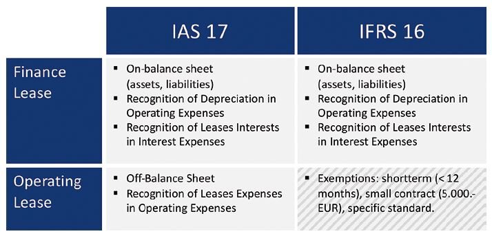 Impact of New Lease Accounting Under IFRS 16