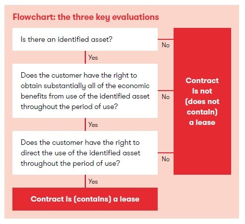 IFRS 16 - Definition of a lease l Grant Thornton Insights