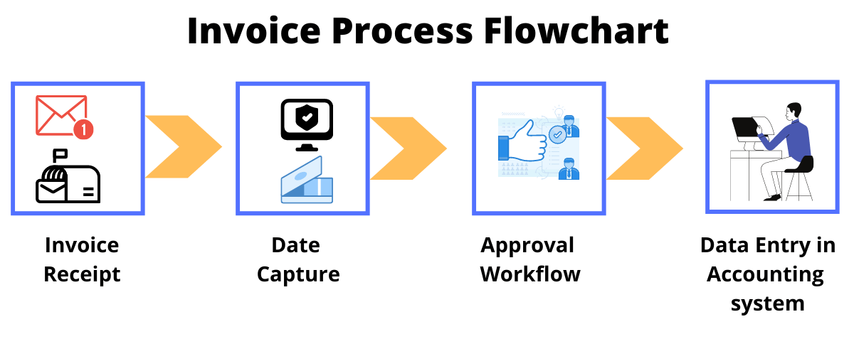 Invoice Approval Workflow [The Ultimate Guide] | ProcureDesk