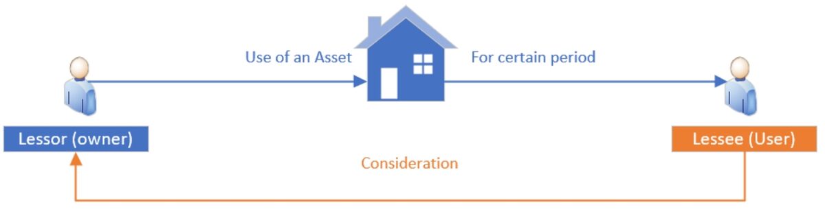 ASC 842 - Classification and accounting treatment of Lease - RevGurus