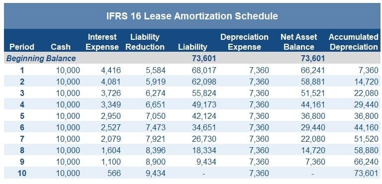 IFRS 16 Lease Amortization Schedule