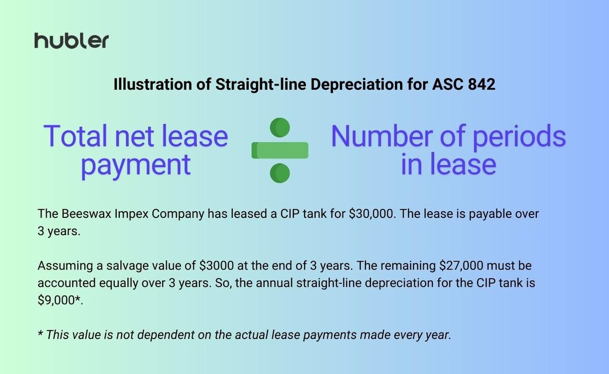 How is Lease Amortization Calculated?