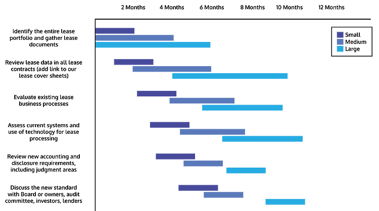 New Lease Standard Implementation Timeline