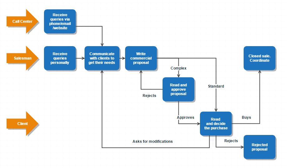 Process Management vs. Project Management