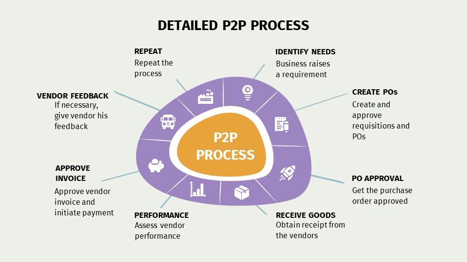 How Procure to Pay Works