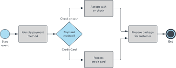 BPMN