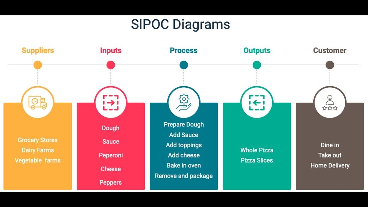sipoc